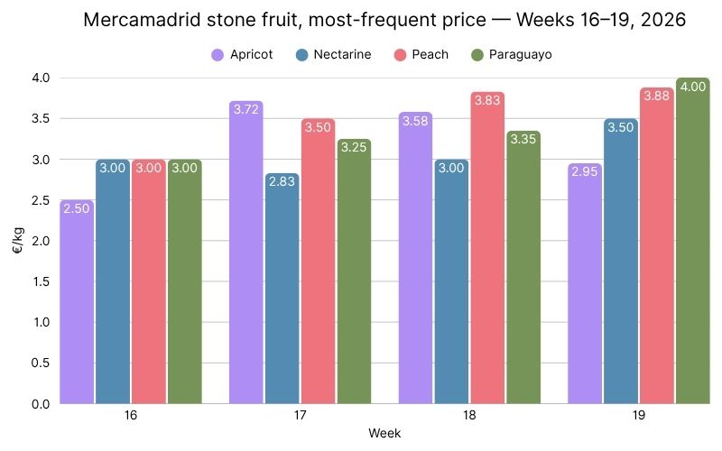 Mercamadrid stone fruit, most-frequent price — Weeks 16–19, 2026.jpg